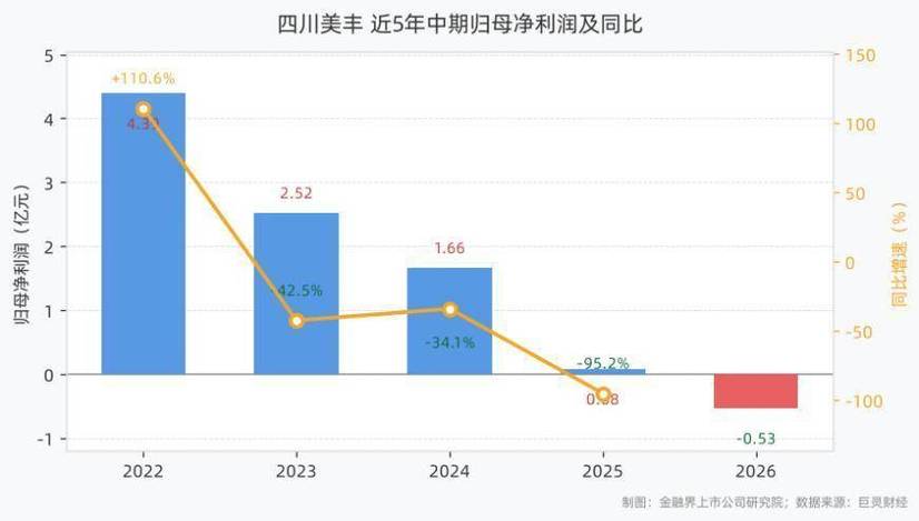 三聚氰胺行业警报 91亿营收背后归母净利亏损0.53亿，产能过剩加剧